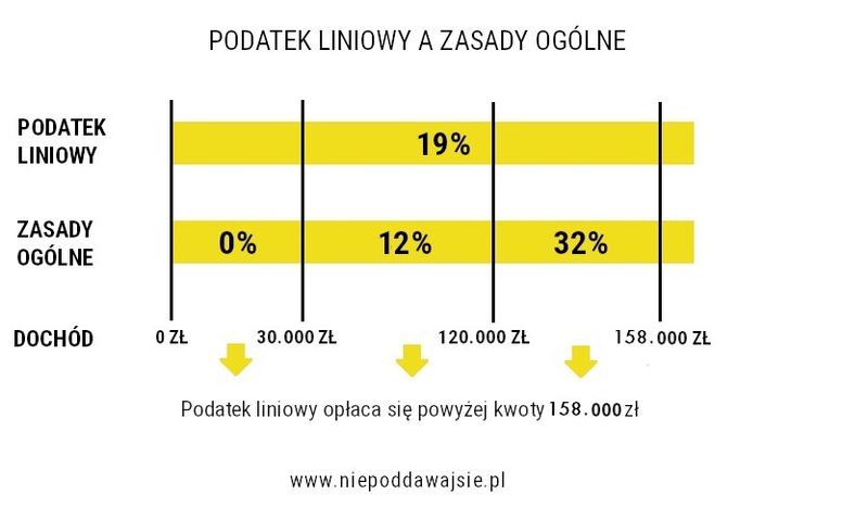 Historia i zmiany stawek podatkowych