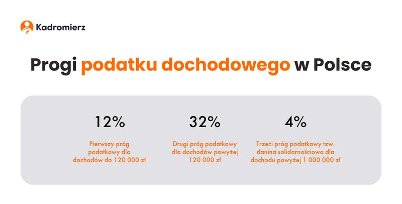 Progi podatkowe w Polsce