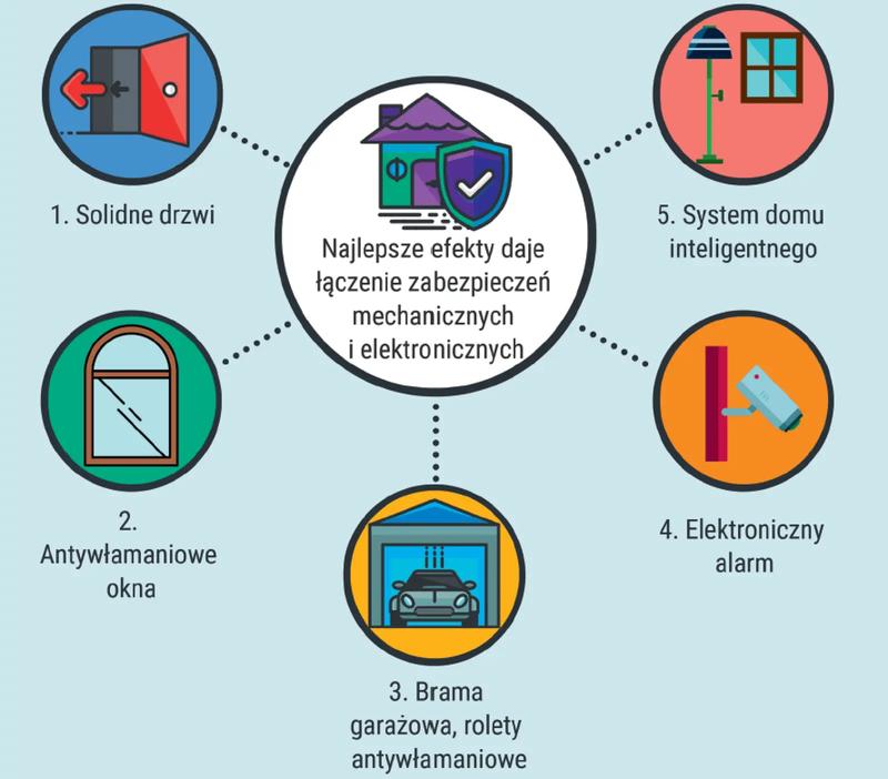 Skuteczne sposoby na zabezpieczenie domu przed włamaniem i złodziejami