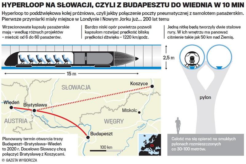 Ekologiczne aspekty Hyperloop